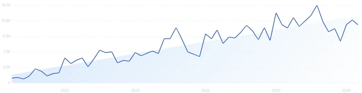 "Renter friendly wallpaper" growth chart