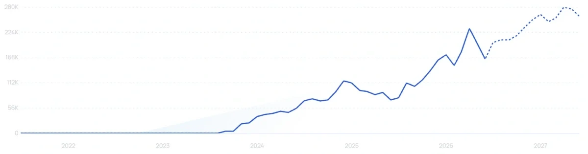 "Biodance" growth chart