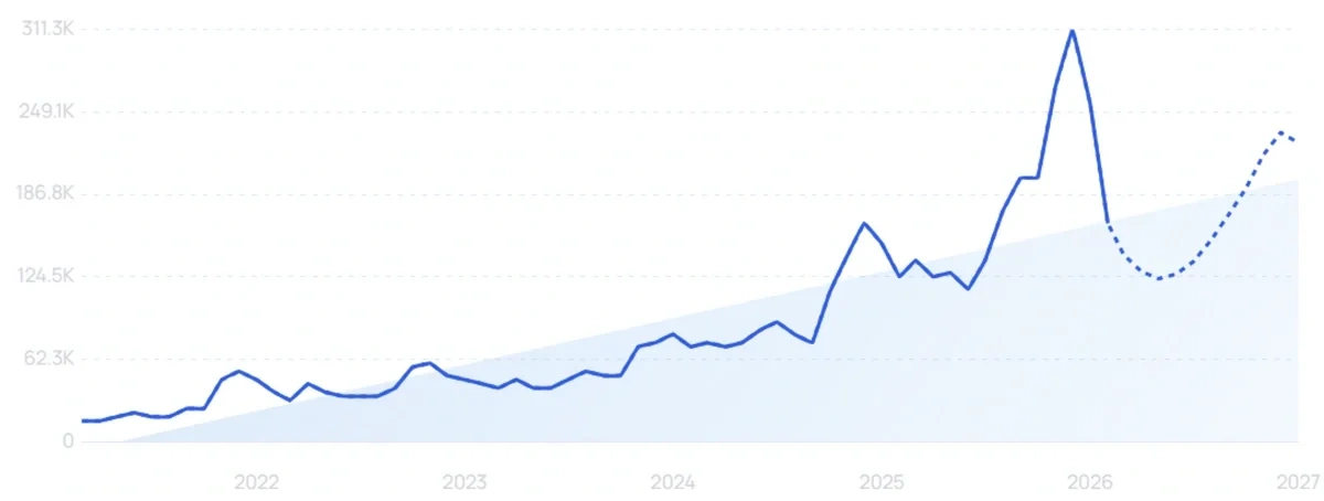 "Oura" growth chart