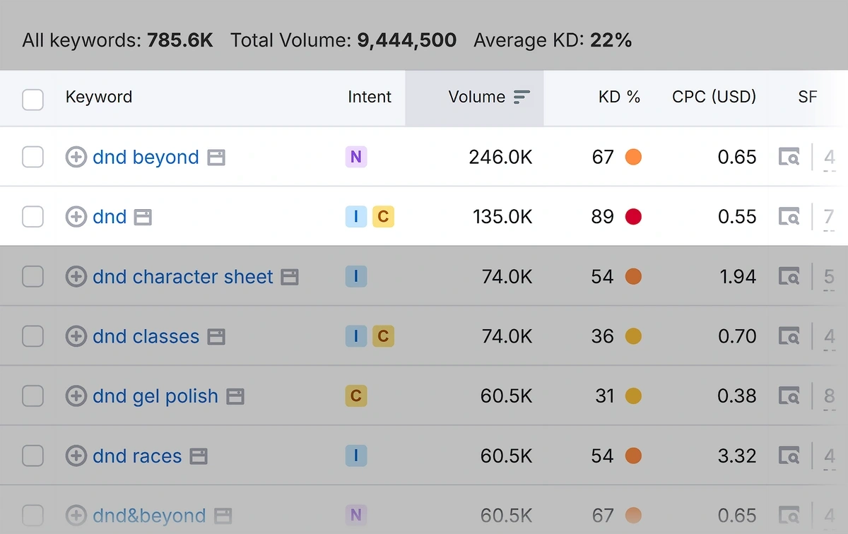 Two keywords with hundreds of thousands of monthly searches but difficulty in the 70s