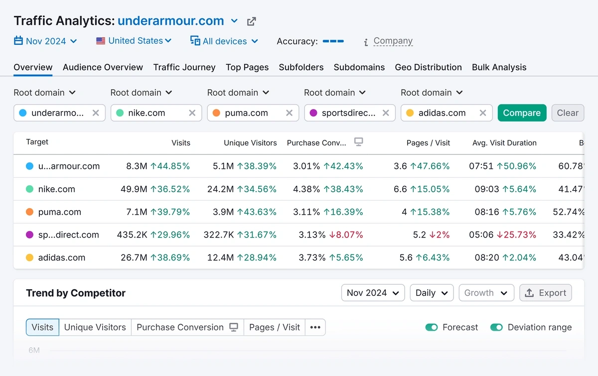 Traffic analytics for a single competitor domain