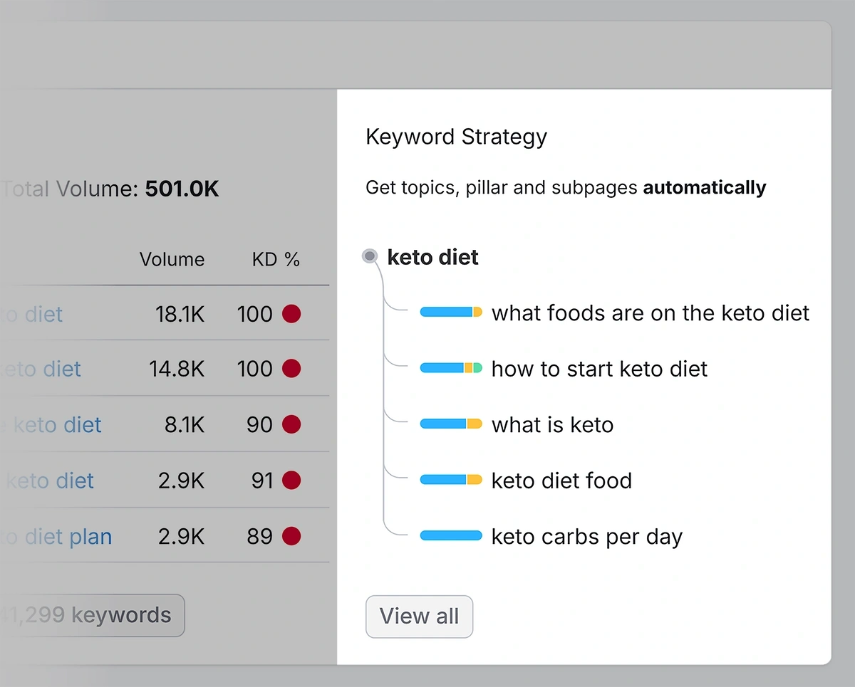 Keyword strategy suggestions in Semrush