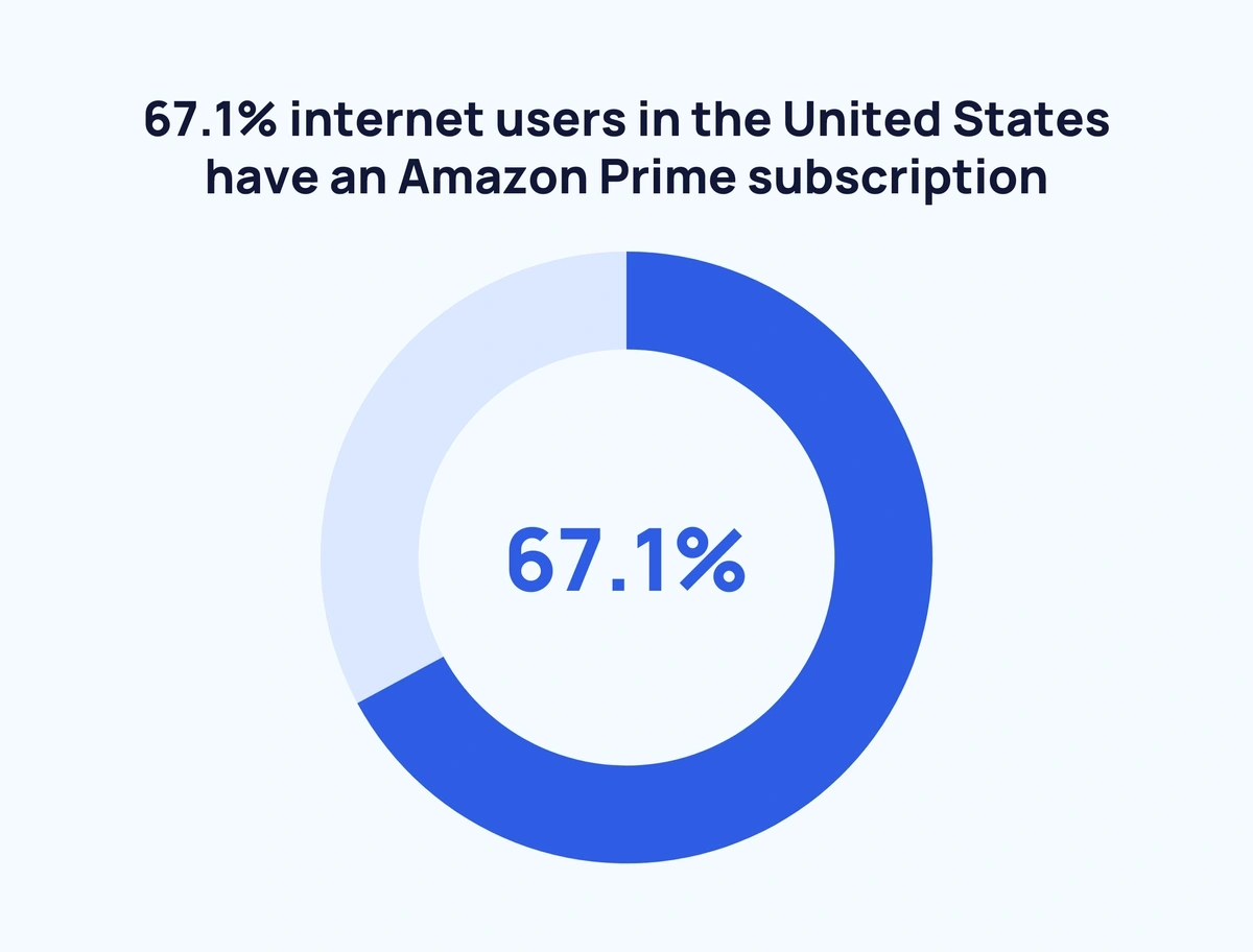 Prime Statistics Of 2024 (Users & Revenue)