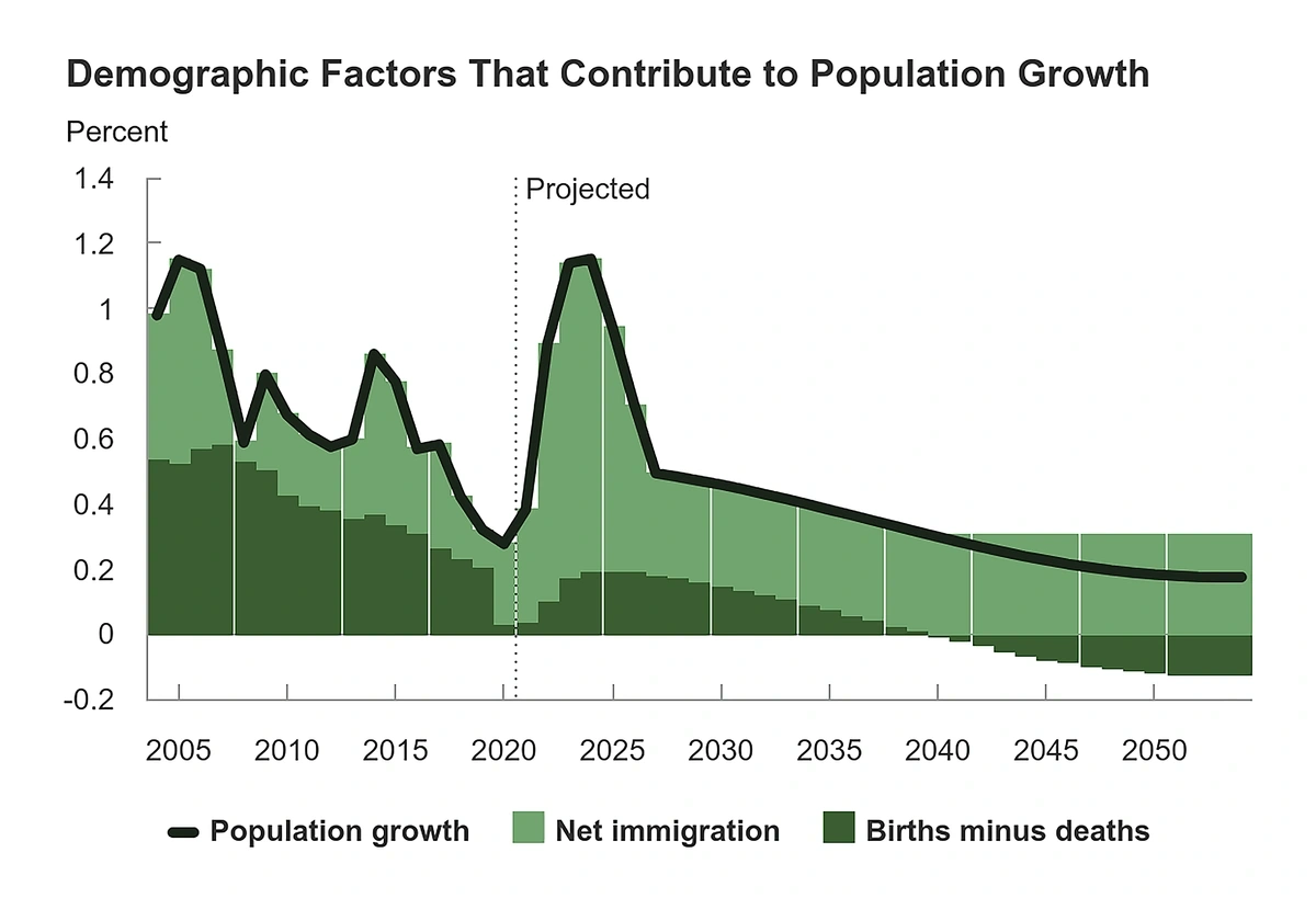 Graph showing the current and projected impact of births, deaths and immigration on the US population