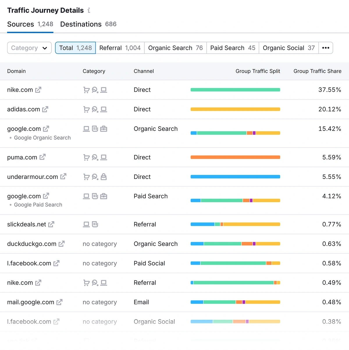 Traffic Journey Details table in Semrush