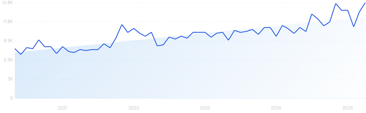 graph showing search interest in pet air purifier
