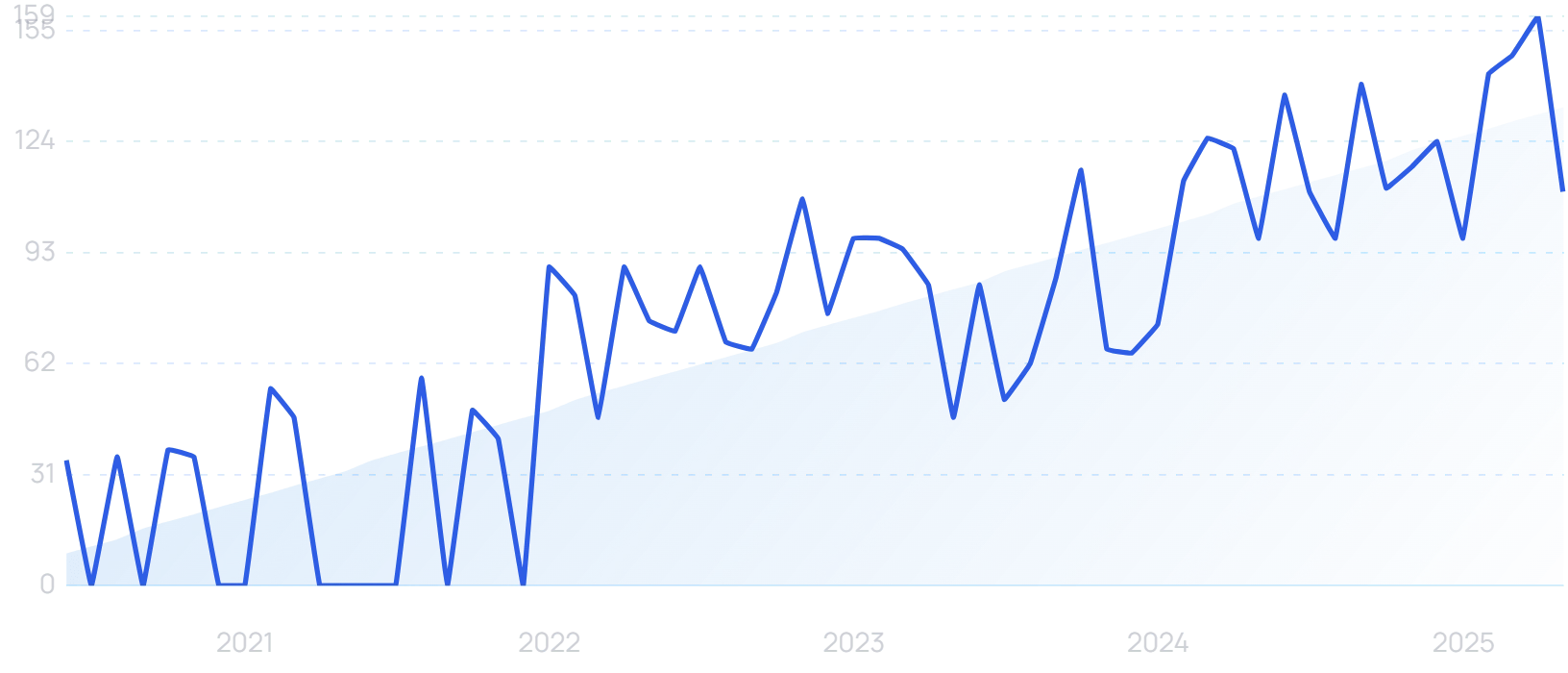 "Healthcare digital twin" growth chart