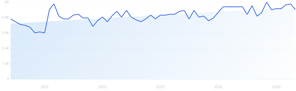 graph showing search interest in Red Canary