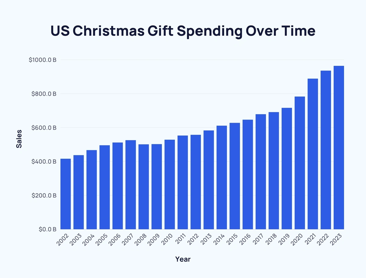 bar chart showing Christmas gift spending over time