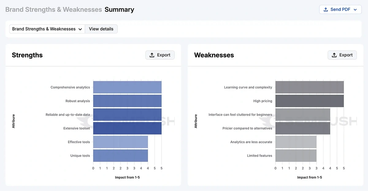 Semrush Enterprise AIO brand strengths & weaknesses summary
