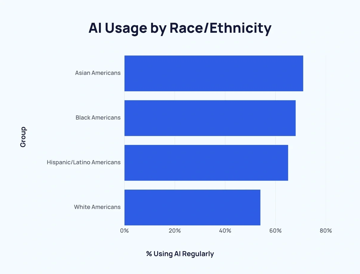 AI Usage by Race/Ethnicity