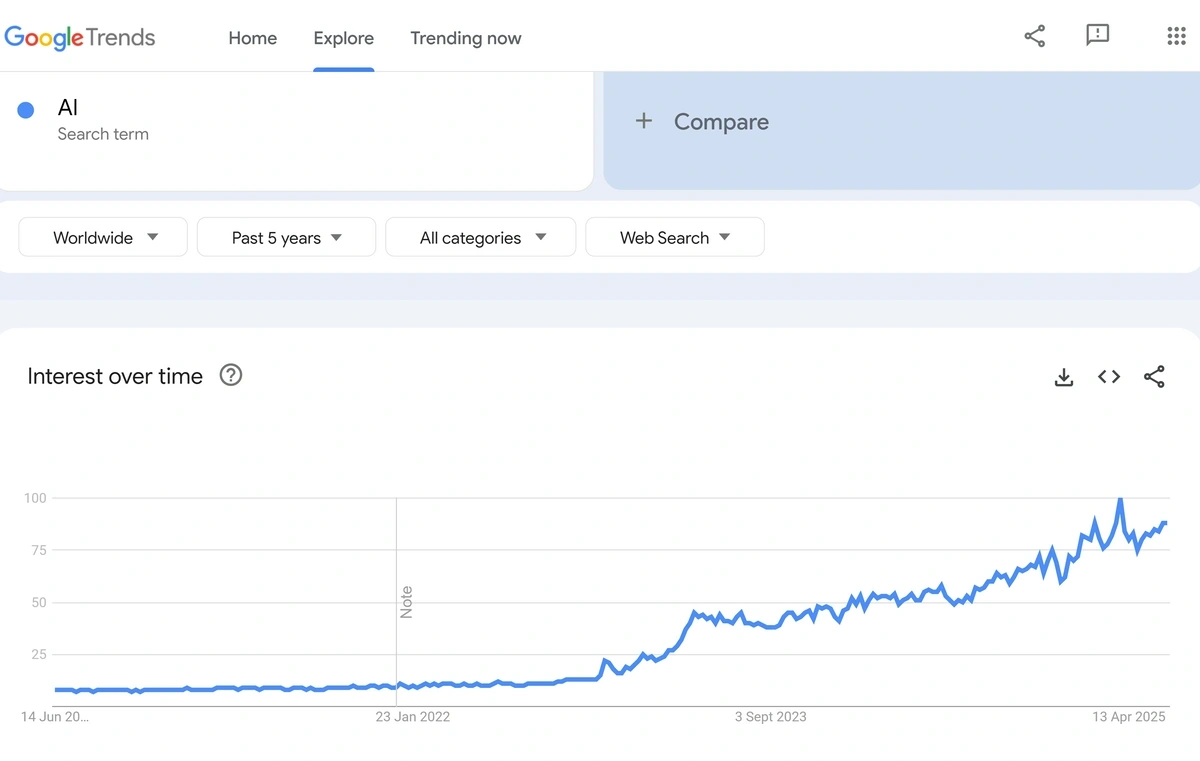 A Google Trends search for "AI"