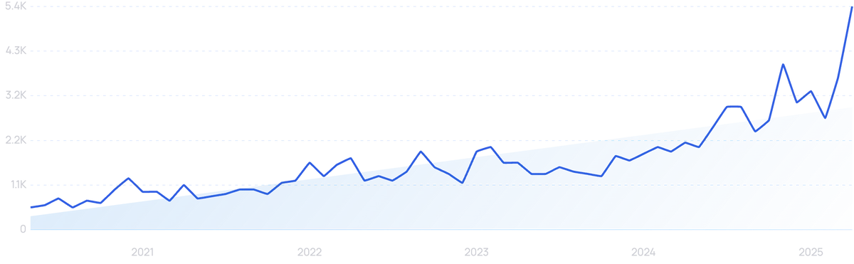 graph showing search interest in microneedle patches