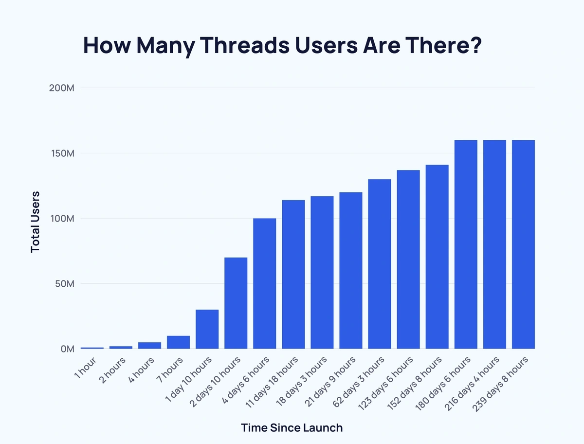 Is Threads still growing?