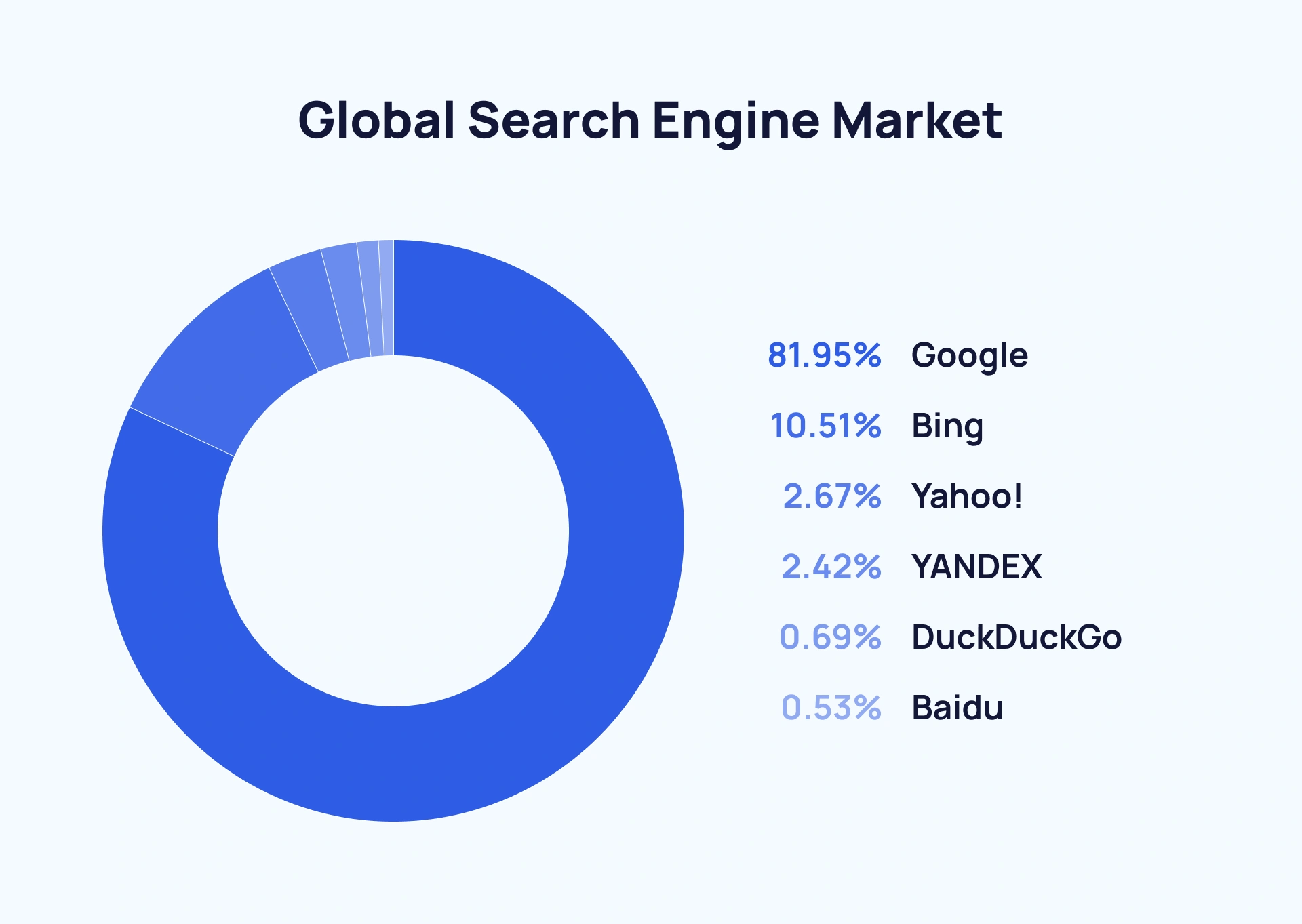 search engine market share chart