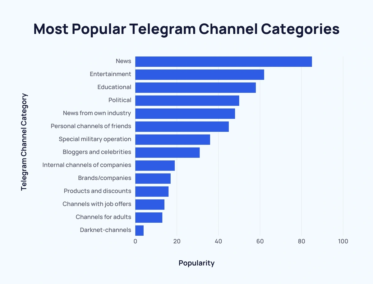 bar chart showing popular Telegram channel categories