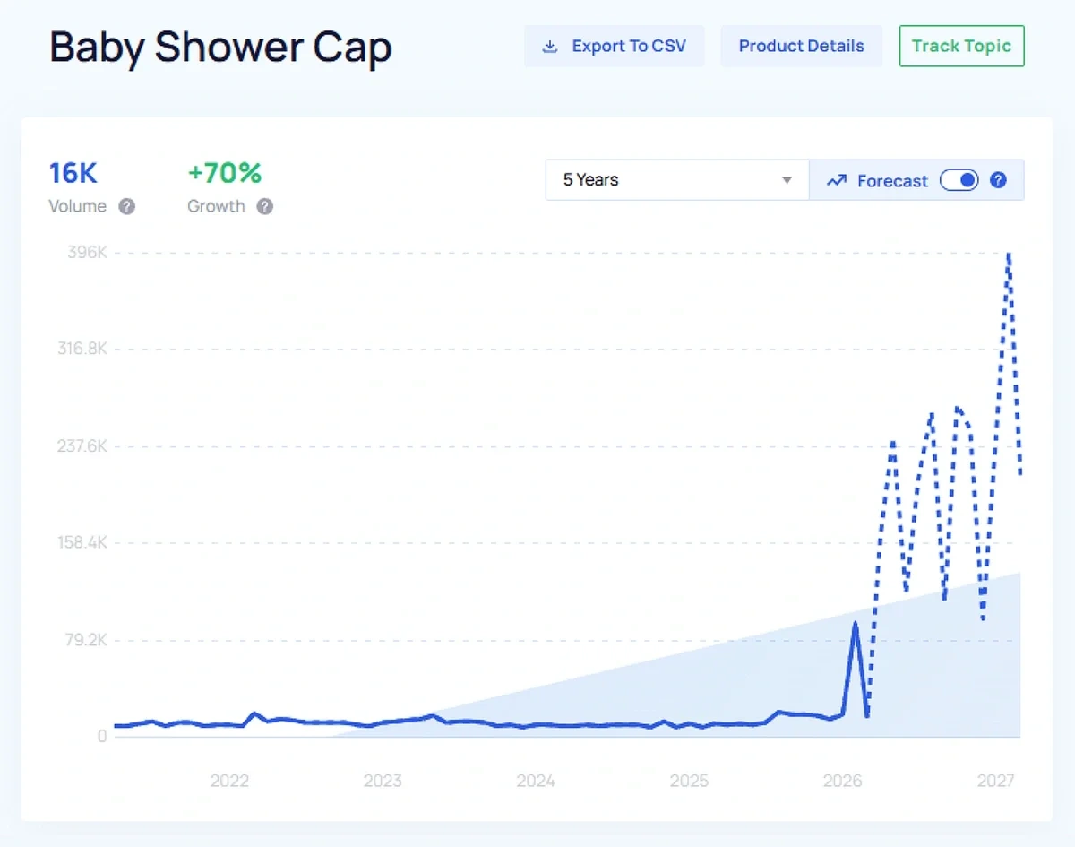 "Baby shower cap" growth chart