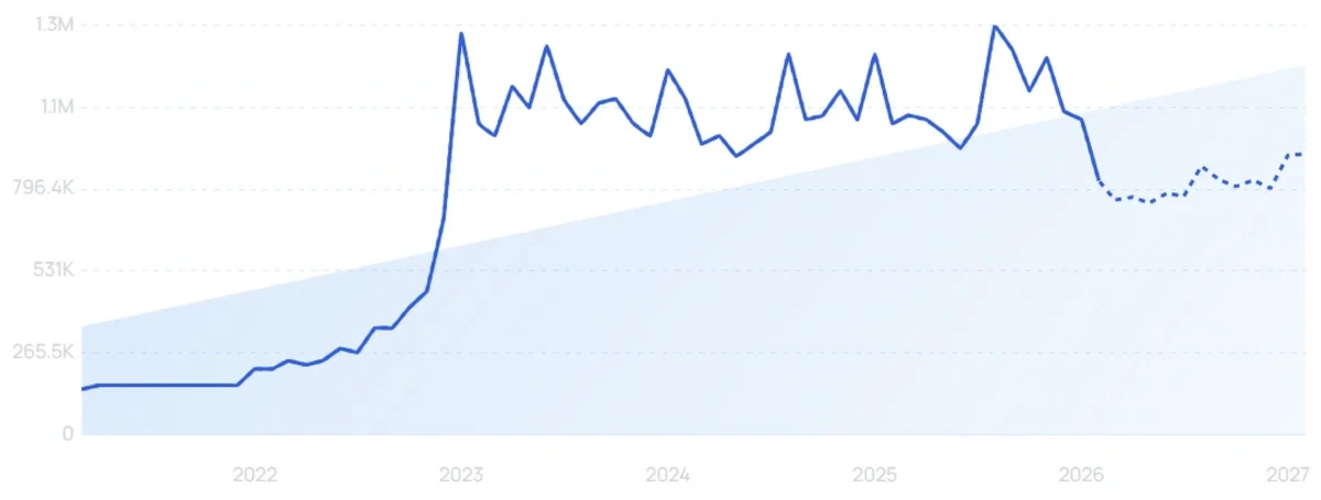 "Printify" growth chart