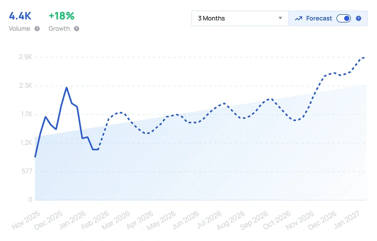 A trend forecast graph shows a dotted blue line to indicate future trend popularity
