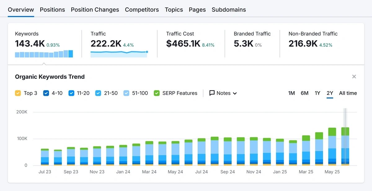 Overview screen in Semrush Organic Research Tool
