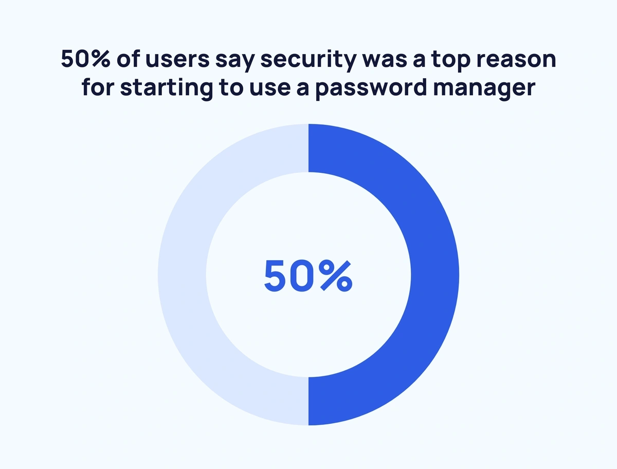 using-password-managers-min.webp