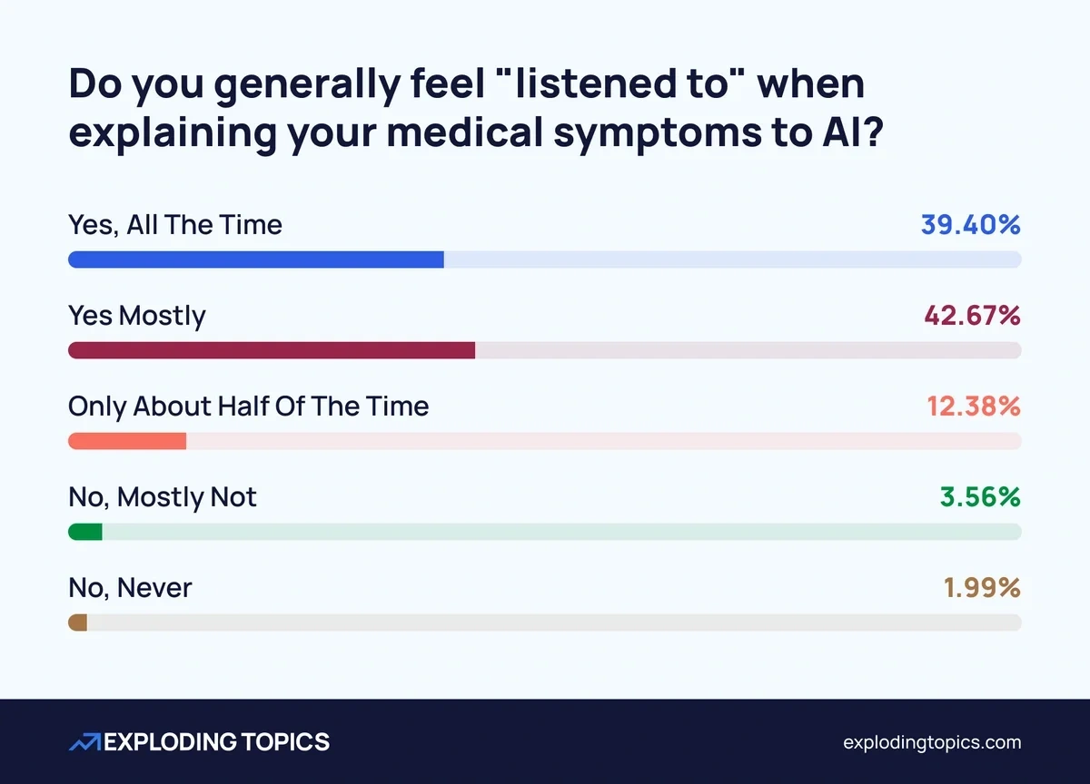 How many people feel listened to when discussing health matters with AI