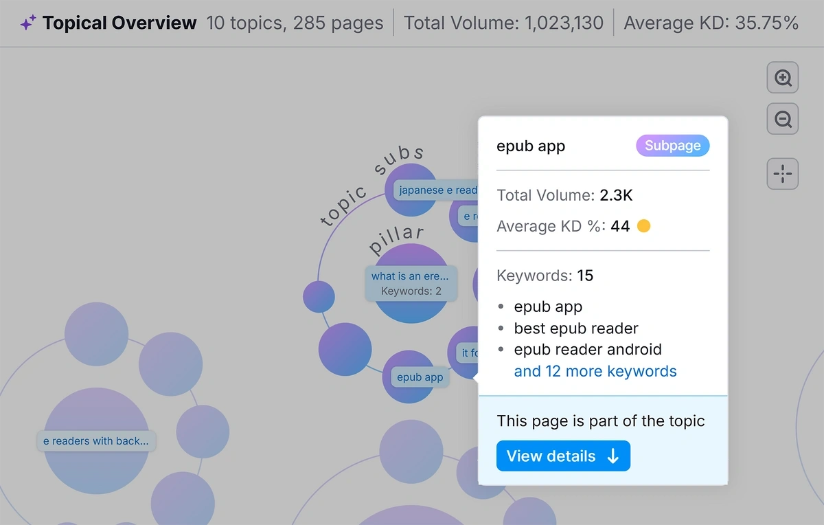 Semrush Keyword Strategy Builder with topic clusters for "what e-reader is best"