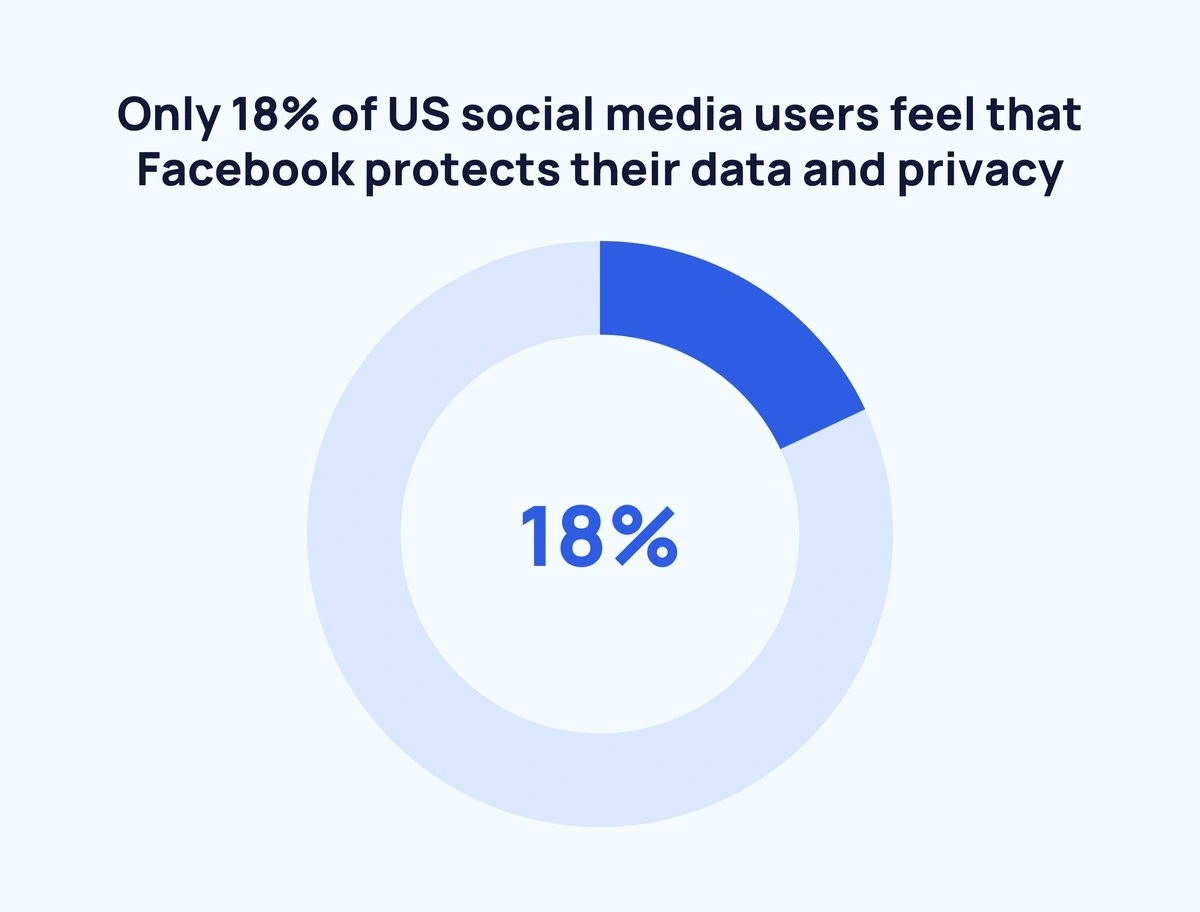 facebook-protecting-data-min.webp
