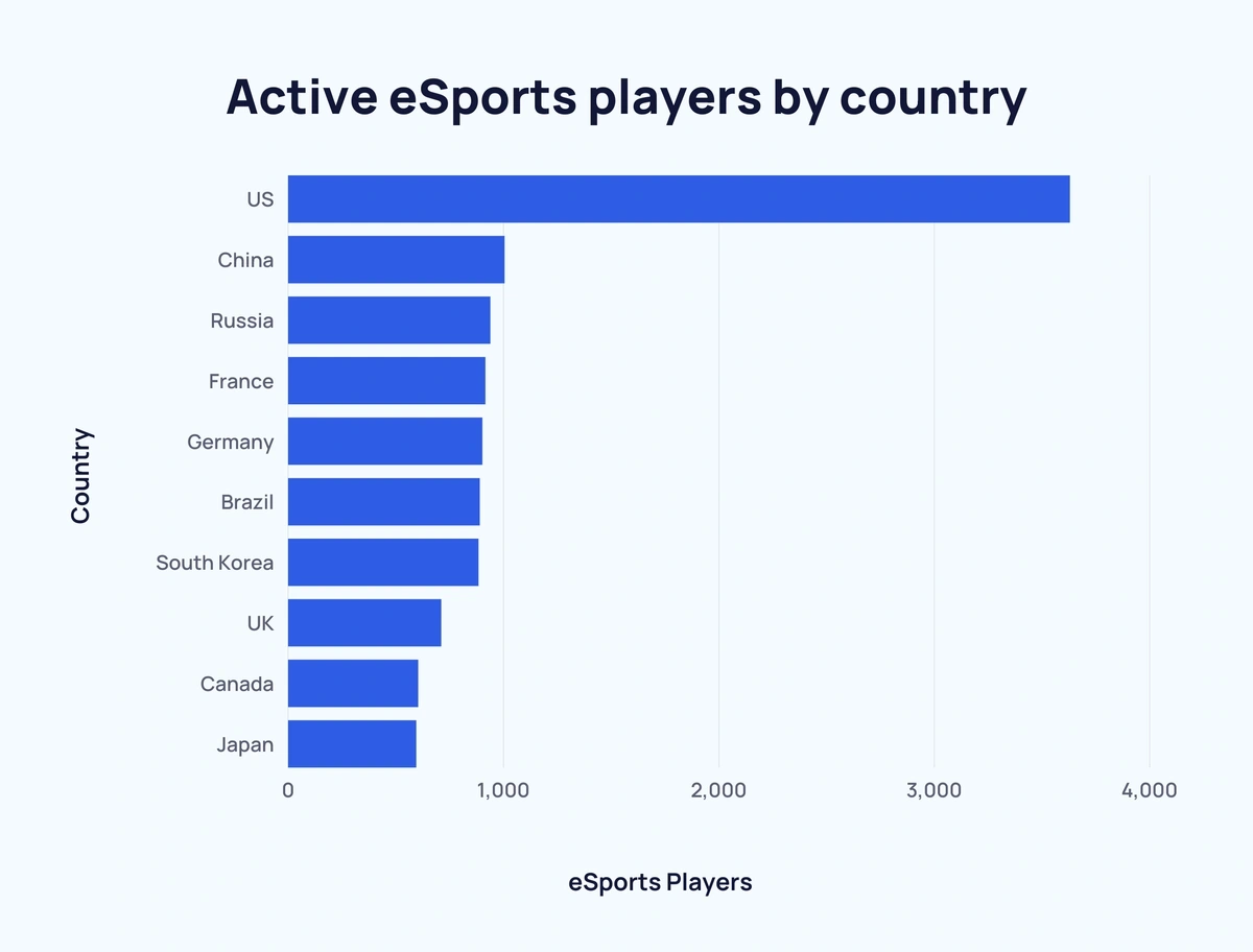How Many Gamers Are There? (New 2022 Statistics)