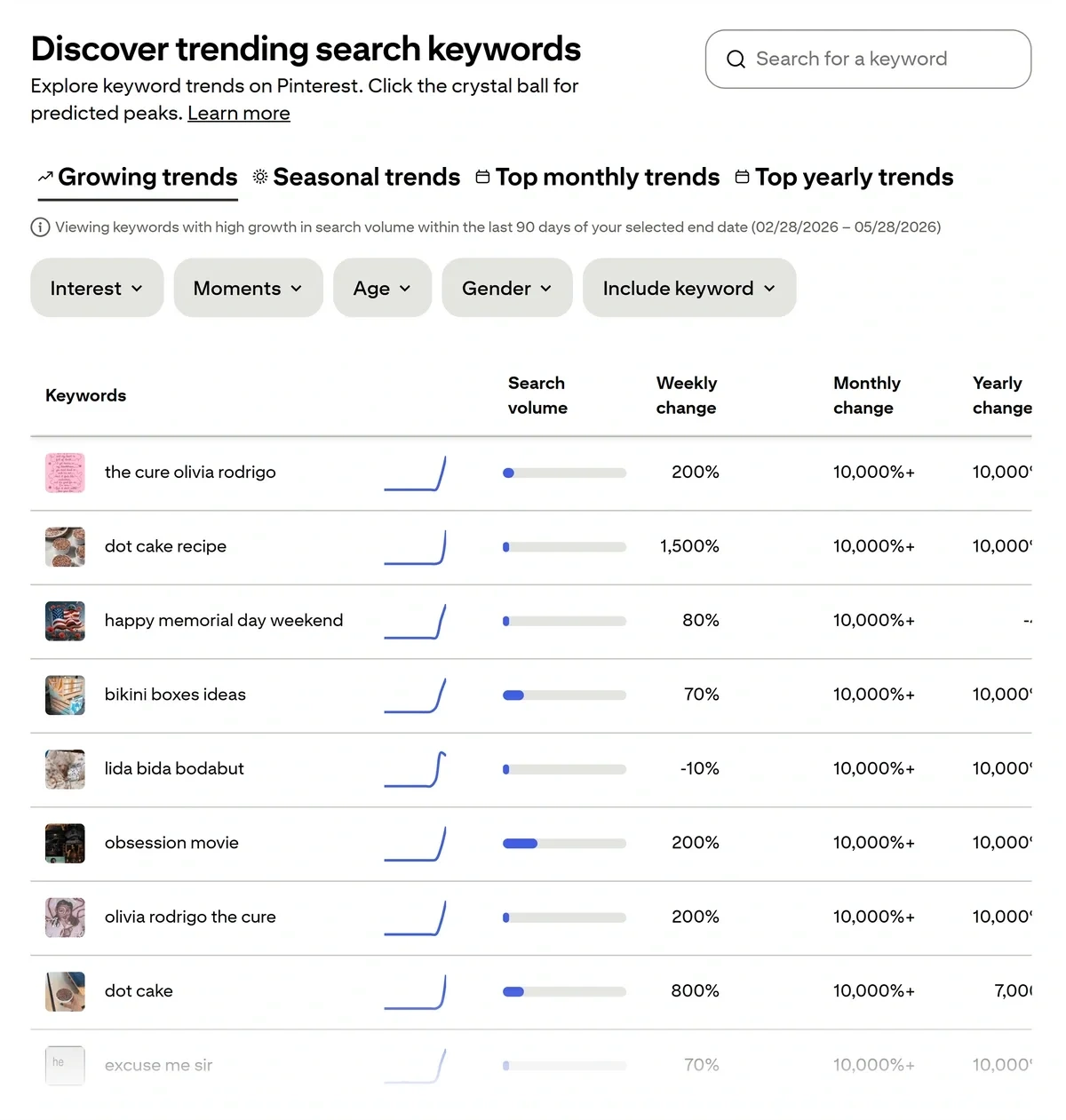 Growing search term trends in Pinterest Trends