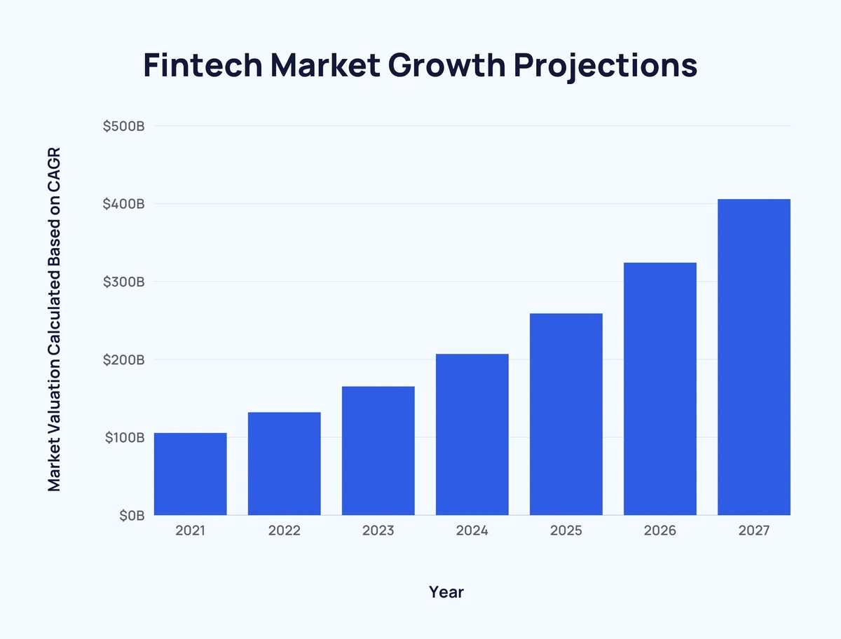 Fintech Market Size & Future Growth (2023-2027)