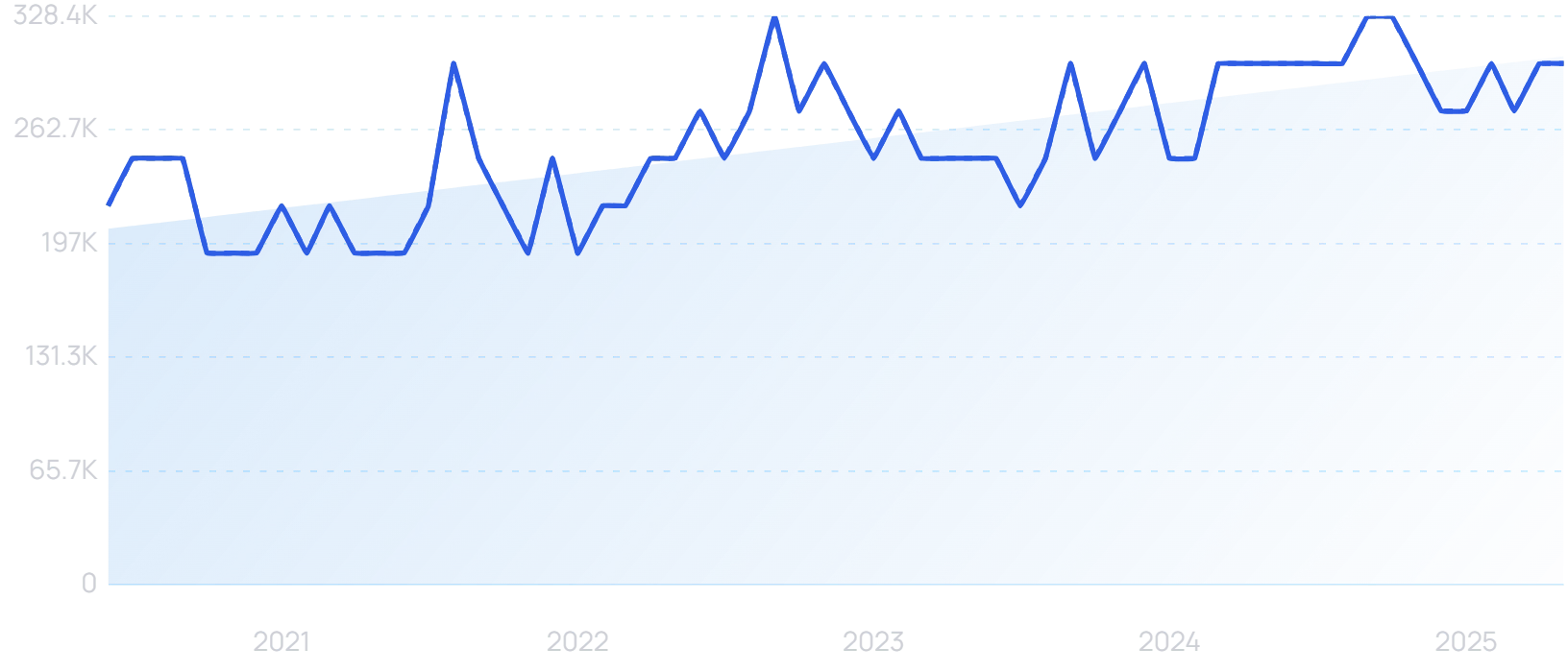"Akido" growth chart