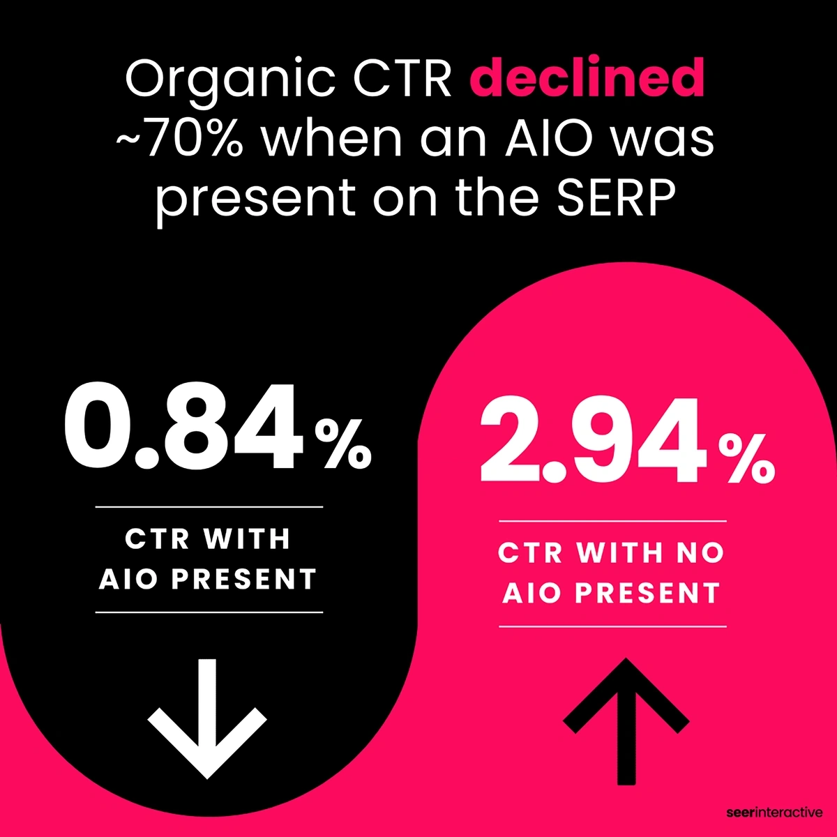 AI overviews impacting CTR