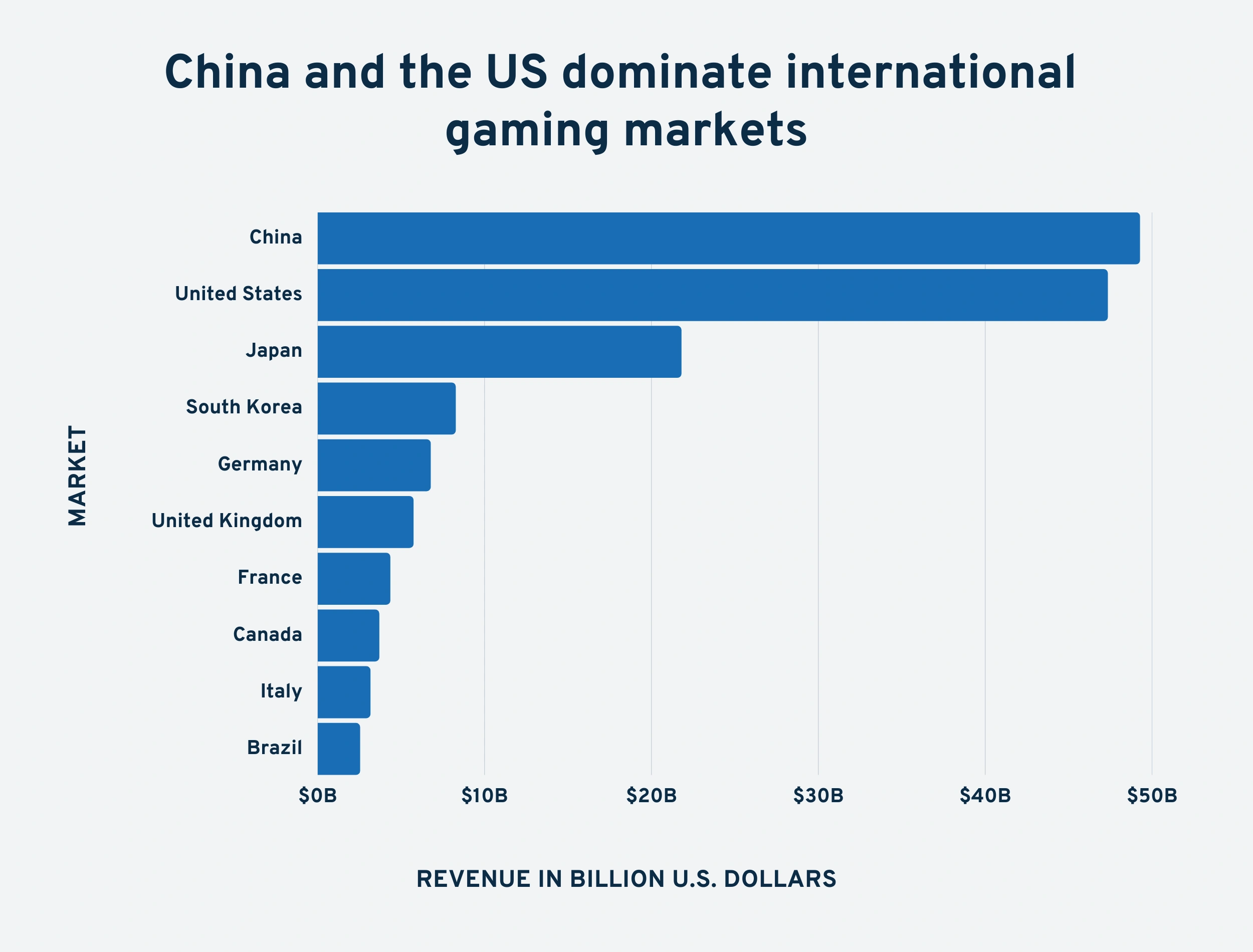 50+ Amazing Video Game Industry Statistics (2022)