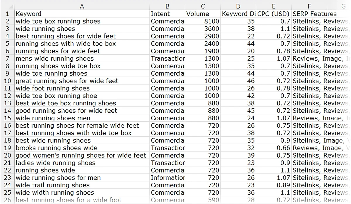Excel sheet of keywords exported from Semrush