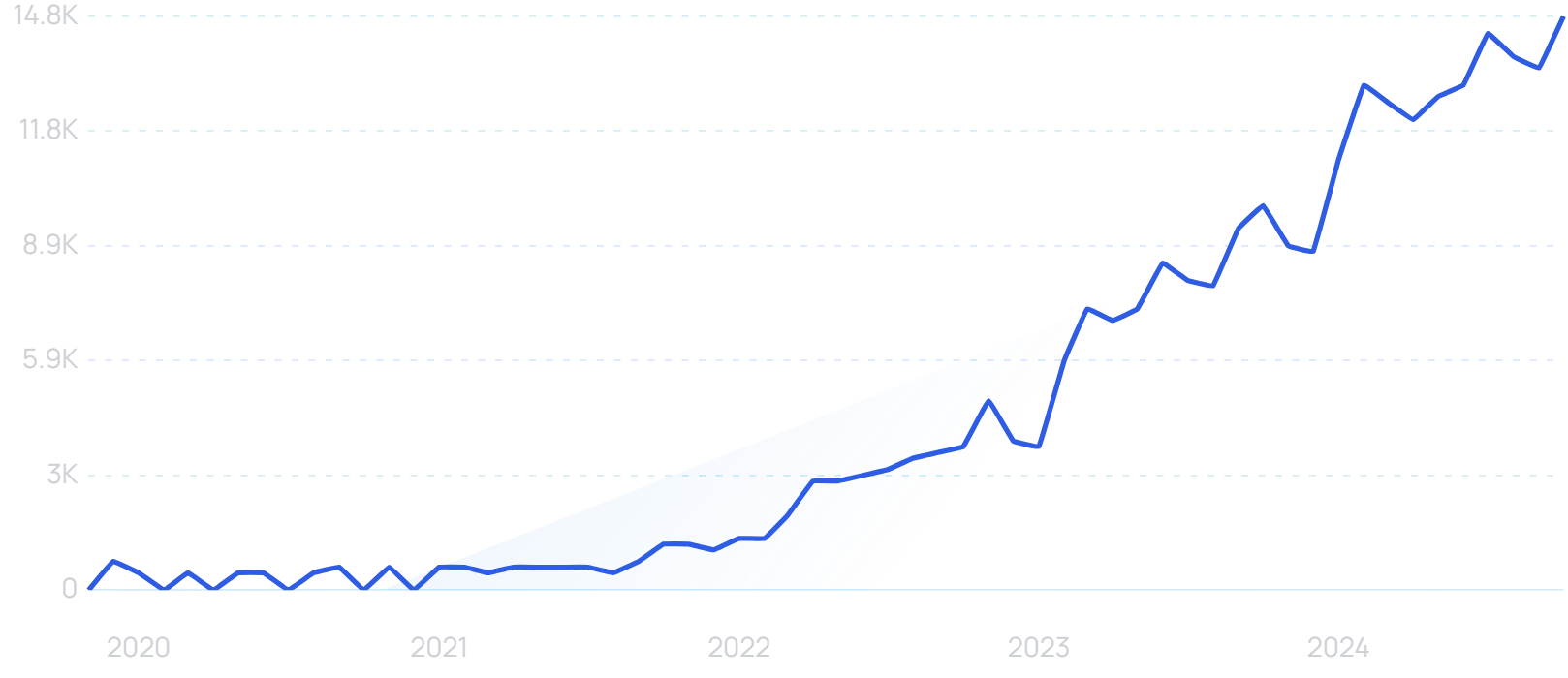 "CNAPP" growth chart