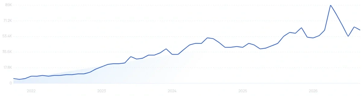"Kojic acid serum" growth chart