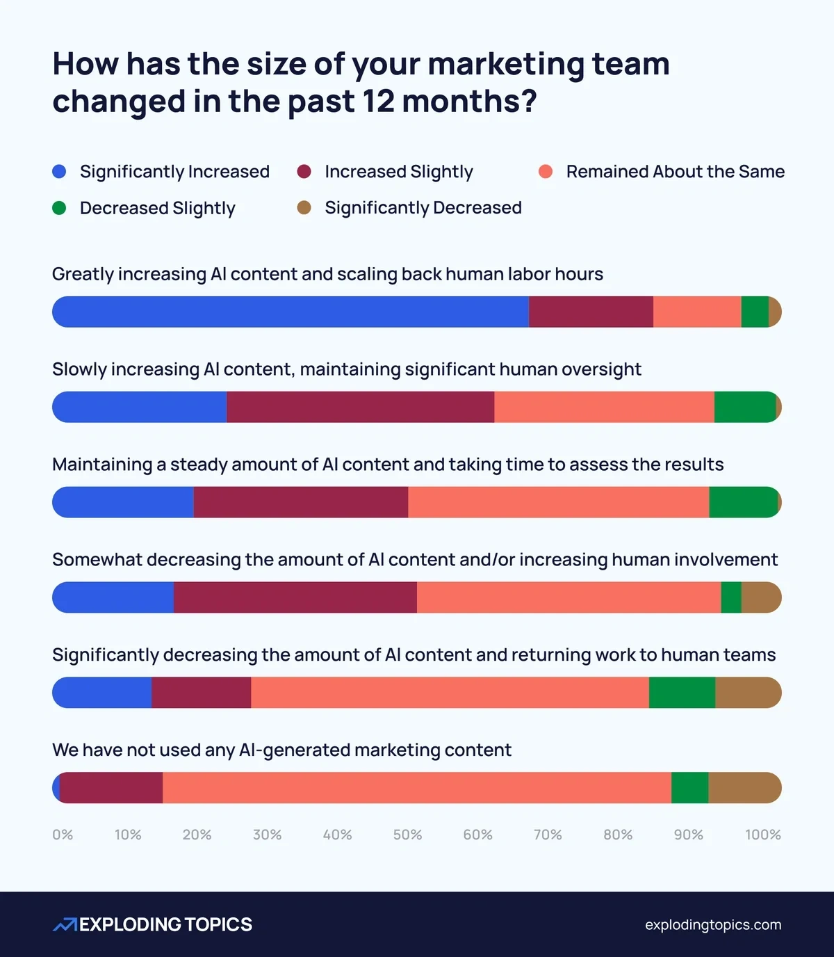 Marketing departments embracing AI the most are also most likely to be expanding their teams