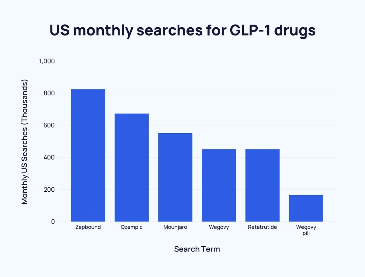 Bar chart of average monthly US searches for GLP-1 drugs, October 2026