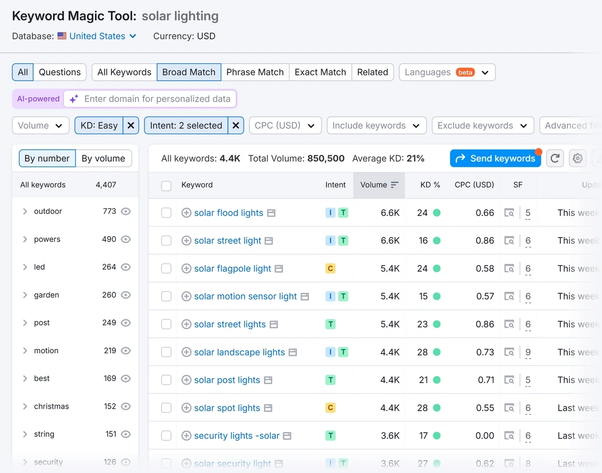 Semrush Keyword Magic Tool report