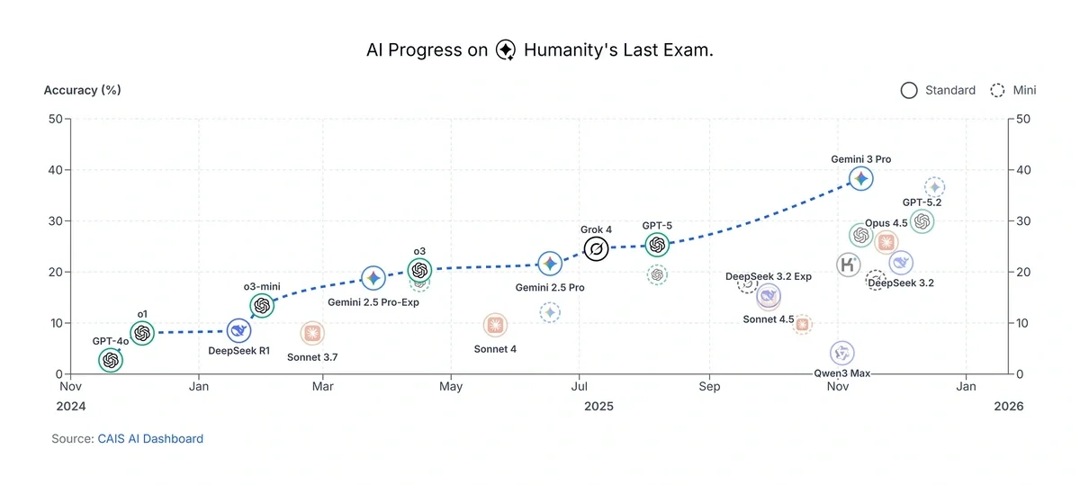 Progress of AI models on Humanity's Last Exam benchmark up to January 2026
