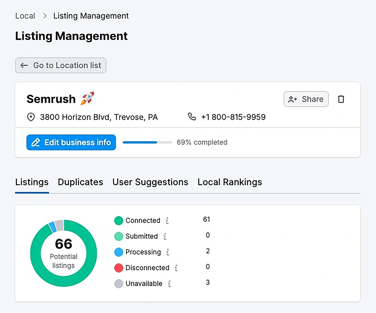 The Semrush Listing Management dashboard displays a donut chart with 66 potential listings making up the largest portion.