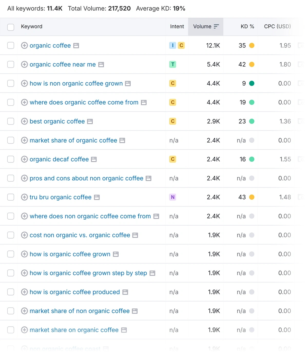 Semrush long tail keyword results