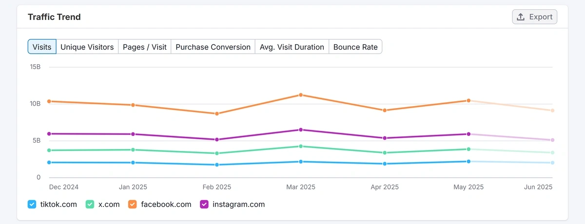 Semrush's traffic overview tool