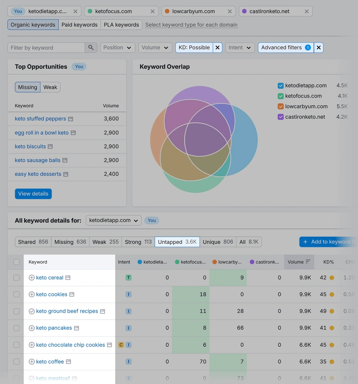 Untapped keywords in Sermrush Keyword Gap