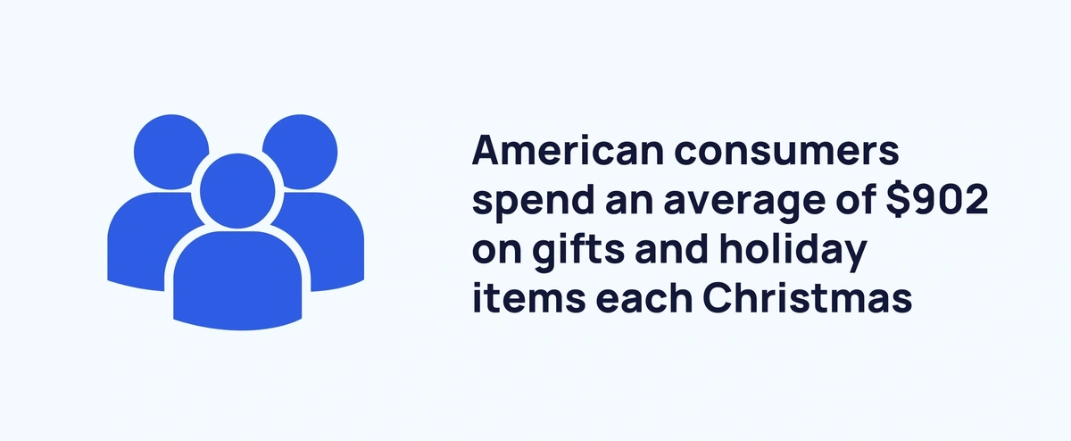 graphic stating average holiday spending