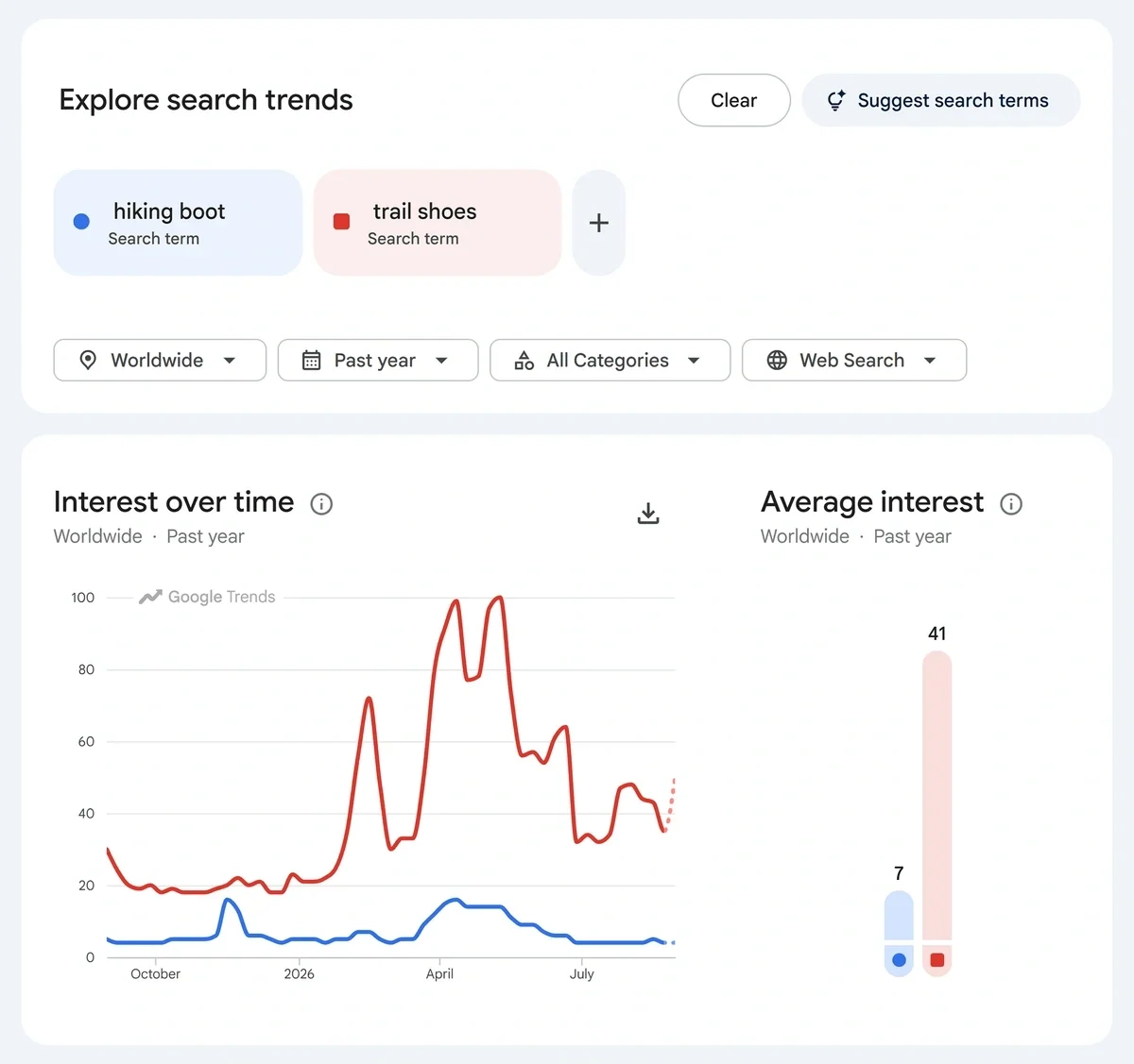 Trend lines for multiple topics on the same chart