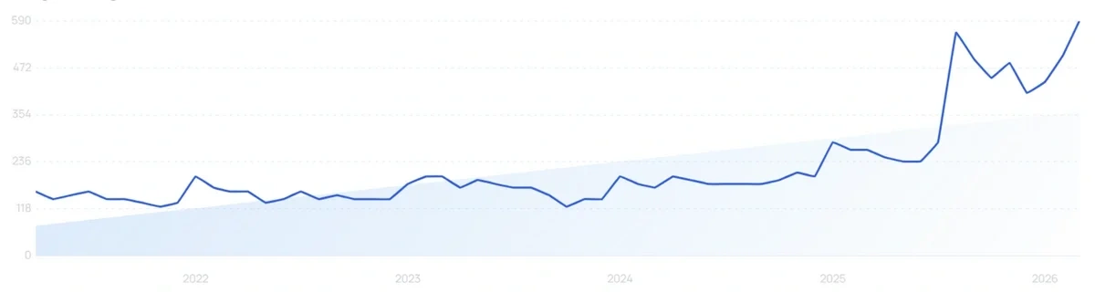 "Collagen chocolate" growth chart