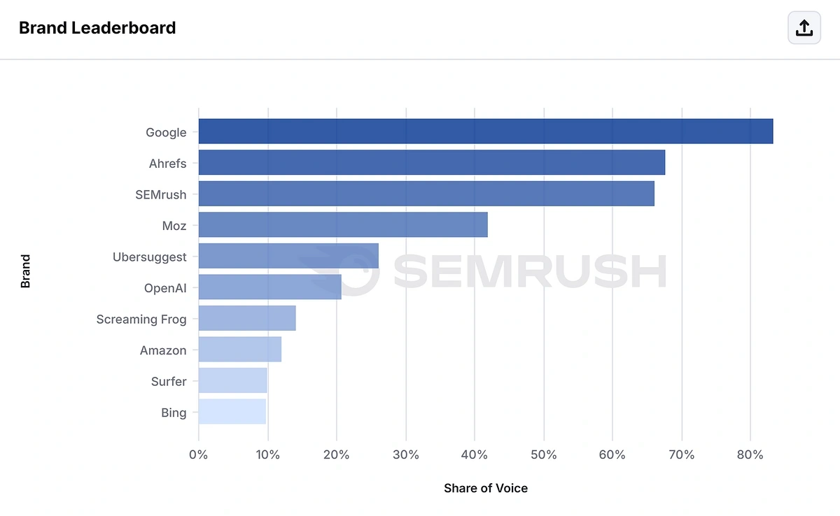 Semrush Enterprise AIO brand leaderboard report
