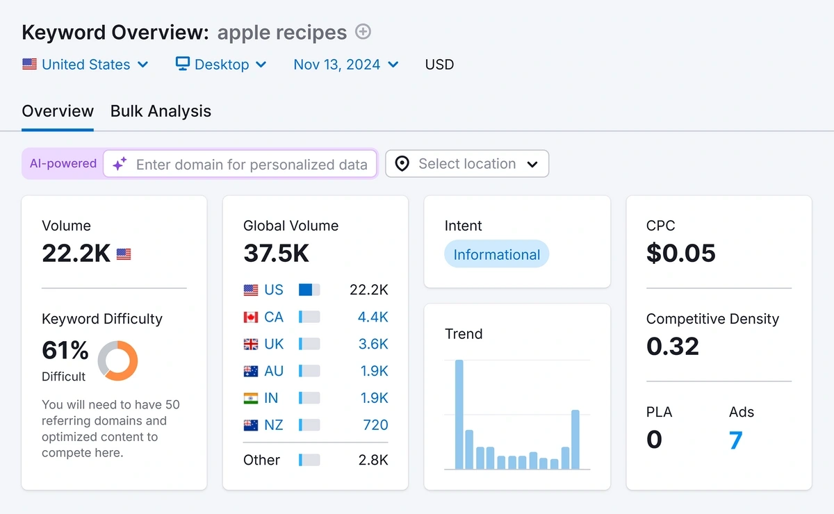 Semrush Keyword Overview report